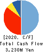 KOMAIHALTEC Inc. Cash Flow Statement 2020年3月期