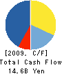ZECS Co.,Ltd. Cash Flow Statement 2009年5月期