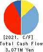 Mitsubishi Kakoki Kaisha, Ltd. Cash Flow Statement 2021年3月期