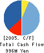 Global Act Co.,Ltd. Cash Flow Statement 2005年12月期