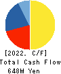 KIMURATAN CORPORATION Cash Flow Statement 2022年3月期