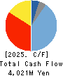Takashima & Co.,Ltd. Cash Flow Statement 2025年Mar期 Takashima & Co.,Ltd. Cash Flow Statement 2025年3月期