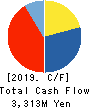 Cytori Cell Research Institute,Inc. Cash Flow Statement 2019年3月期