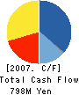 LECIEN CORPORATION Cash Flow Statement 2007年3月期