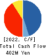 SEVEN INDUSTRIES CO.,LTD. Cash Flow Statement 2022年Mar期 SEVEN INDUSTRIES CO.,LTD. Cash Flow Statement 2022年3月期