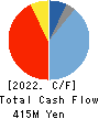 TATSUMI Corporation Cash Flow Statement 2022年3月期
