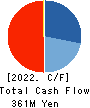FRUTA FRUTA INC. Cash Flow Statement 2022年3月期