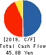 RICOH LEASING COMPANY,LTD. Cash Flow Statement 2019年3月期