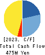 CHUO BUILD INDUSTRY CO.,LTD. Cash Flow Statement 2023年3月期
