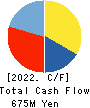 THE KYOTO HOTEL,LTD. Cash Flow Statement 2022年Mar期 THE KYOTO HOTEL,LTD. Cash Flow Statement 2022年3月期