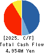 Nippon Koshuha Steel Co., Ltd. Cash Flow Statement 2025年Mar期 Nippon Koshuha Steel Co., Ltd. Cash Flow Statement 2025年3月期