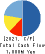 ExaWizards Inc. Cash Flow Statement 2021年3月期