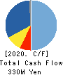 PULSTEC INDUSTRIAL CO.,LTD. Cash Flow Statement 2020年3月期