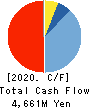 Fudo Tetra Corporation Cash Flow Statement 2020年3月期