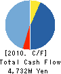KOKUSAI KOGYO HOLDINGS CO.,LTD. Cash Flow Statement 2010年3月期