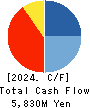 TANABE ENGINEERING CORPORATION Cash Flow Statement 2024年Mar期 TANABE ENGINEERING CORPORATION Cash Flow Statement 2024年3月期