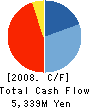S-GRANT.CO.,LTD. Cash Flow Statement 2008年6月期