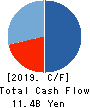 HEALIOS K.K. Cash Flow Statement 2019年12月期