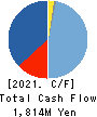 Origin Company,Limited Cash Flow Statement 2021年Mar期 Origin Company,Limited Cash Flow Statement 2021年3月期