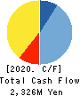 NIPPON CONCRETE INDUSTRIES CO., LTD. Cash Flow Statement 2020年3月期