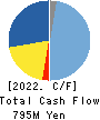 GLOBAL-DINING,INC. Cash Flow Statement 2022年12月期