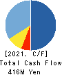 ECONACH HOLDINGS CO.,LTD. Cash Flow Statement 2021年3月期