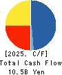 SBI ARUHI Corporation Cash Flow Statement 2025年Mar期 SBI ARUHI Corporation Cash Flow Statement 2025年3月期