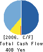 re-plus inc. Cash Flow Statement 2006年12月期