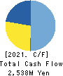 FUJISHOJI CO.,LTD. Cash Flow Statement 2021年3月期