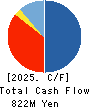 SANKO MARKETING FOODS CO., LTD. Cash Flow Statement 2025年6月期