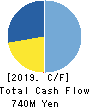 Aucfan Co.,Ltd. Cash Flow Statement 2019年Sep期 Aucfan Co.,Ltd. Cash Flow Statement 2019年9月期