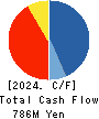 Quantum Solutions Co.,Ltd. Cash Flow Statement 2024年Feb期 Quantum Solutions Co.,Ltd. Cash Flow Statement 2024年2月期