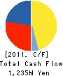 SHINSEIDO CO.,LTD. Cash Flow Statement 2011年2月期