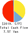 Mizuho Financial Group, Inc. Cash Flow Statement 2019年3月期