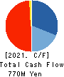 ELEMENTS,Inc. Cash Flow Statement 2021年11月期