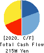 HEPHAIST CO., LTD. Cash Flow Statement 2020年3月期