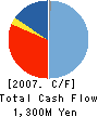TIETECH CO.,LTD. Cash Flow Statement 2007年3月期