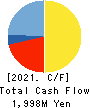 Hokkai Electrical Construction Co.,Inc. Cash Flow Statement 2021年3月期