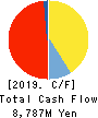 The Bank of Toyama,Ltd. Cash Flow Statement 2019年3月期