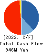 Yappli,Inc. Cash Flow Statement 2022年12月期