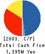 A&I System Co.,Ltd. Cash Flow Statement 2003年3月期