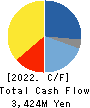 GMB CORPORATION Cash Flow Statement 2022年Mar期 GMB CORPORATION Cash Flow Statement 2022年3月期