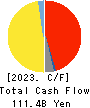 Mitsui Chemicals,Inc. Cash Flow Statement 2023年3月期