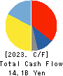 RENOVA,Inc. Cash Flow Statement 2023年Mar期 RENOVA,Inc. Cash Flow Statement 2023年3月期