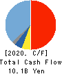 SK KAKEN CO.,LTD. Cash Flow Statement 2020年3月期