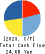 BIC CAMERA INC. Cash Flow Statement 2023年8月期