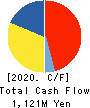 KAWADEN CORPORATION Cash Flow Statement 2020年3月期