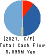 AXXZIA Inc. Cash Flow Statement 2021年7月期