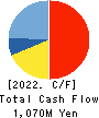 TOHBU NETWORK CO.,LTD. Cash Flow Statement 2022年3月期