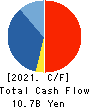 GOLDCREST Co.,Ltd. Cash Flow Statement 2021年Mar期 GOLDCREST Co.,Ltd. Cash Flow Statement 2021年3月期